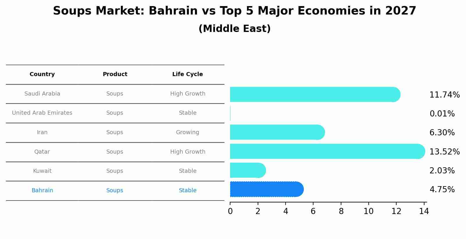 Soups Market: Bahrain vs Top 5 Major Economies in 2027 (Middle East)