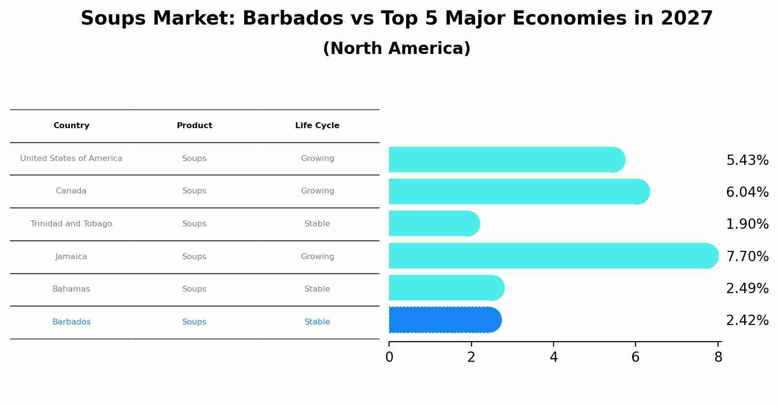 Soups Market: Barbados vs Top 5 Major Economies in 2027 (North America)