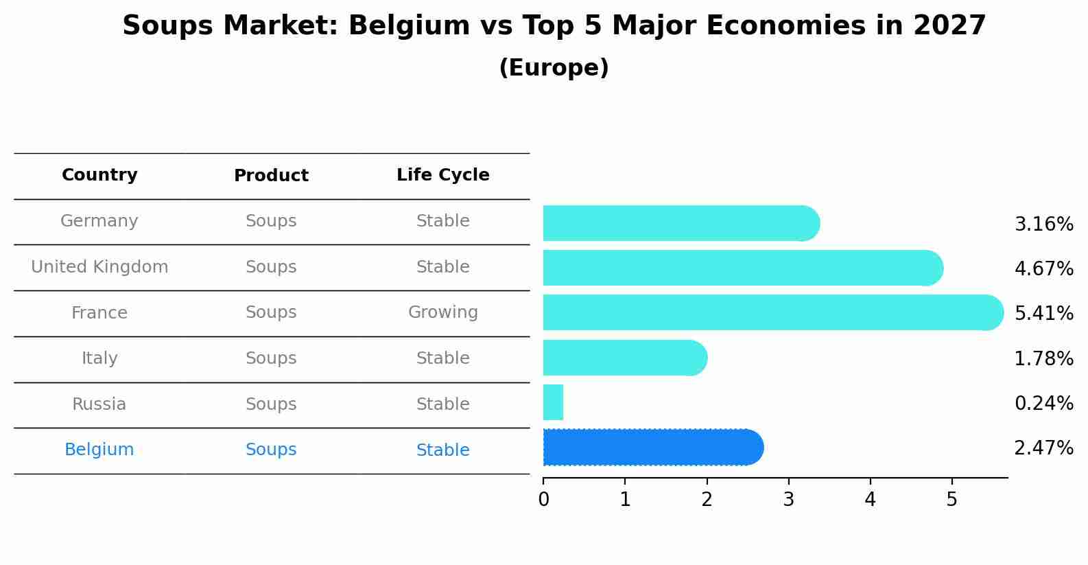 Soups Market: Belgium vs Top 5 Major Economies in 2027 (Europe)
