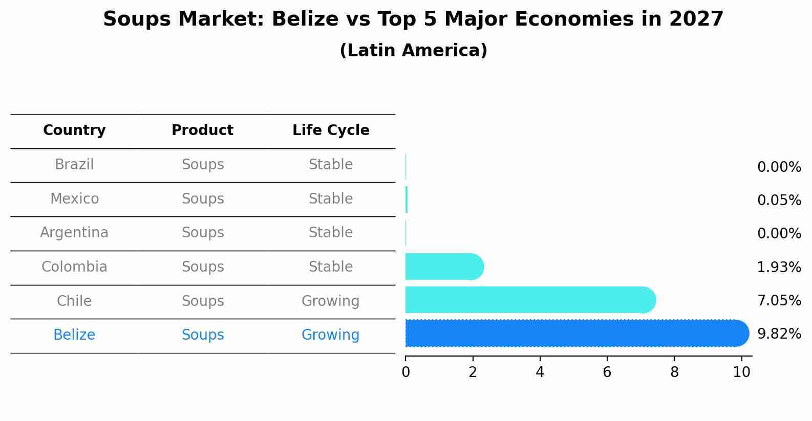 Soups Market: Belize vs Top 5 Major Economies in 2027 (Latin America)