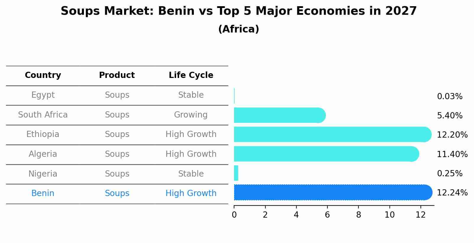Soups Market: Benin vs Top 5 Major Economies in 2027 (Africa)