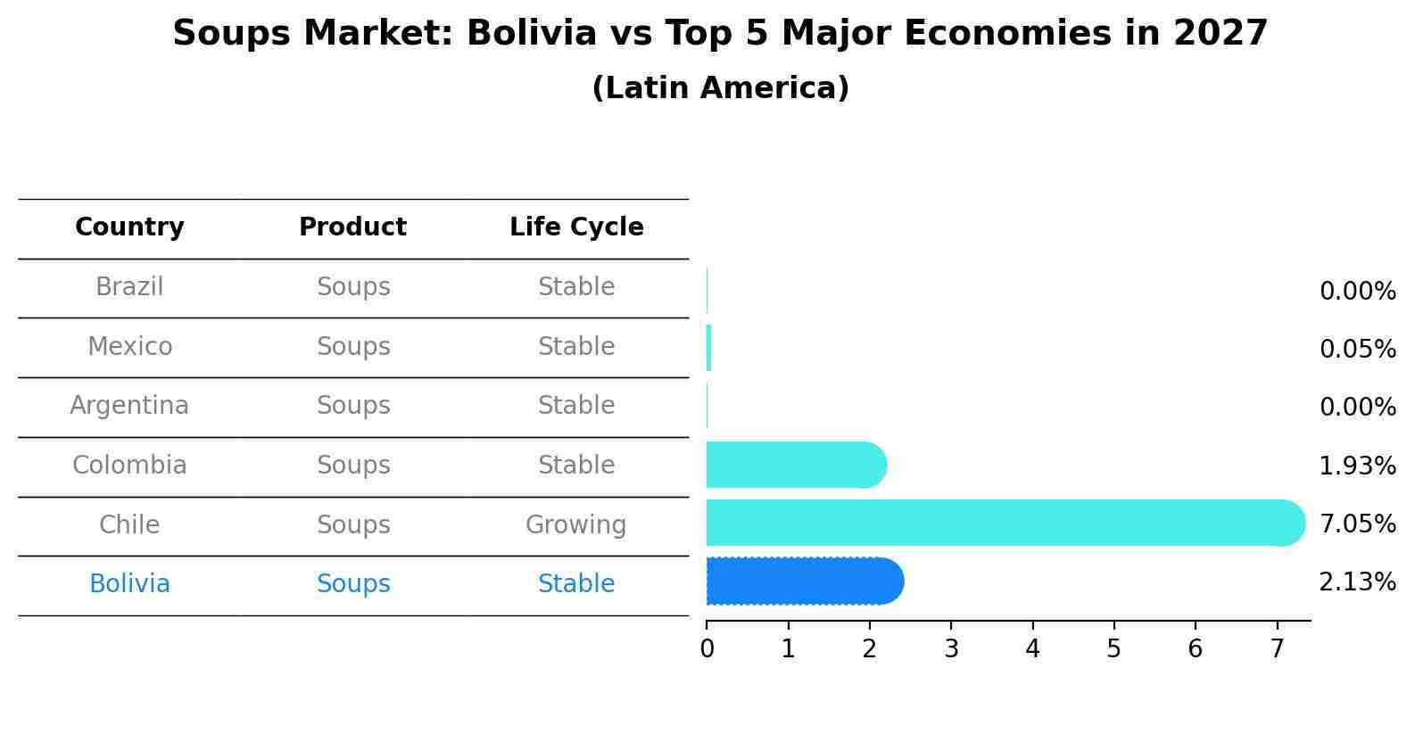 Soups Market: Bolivia vs Top 5 Major Economies in 2027 (Latin America)