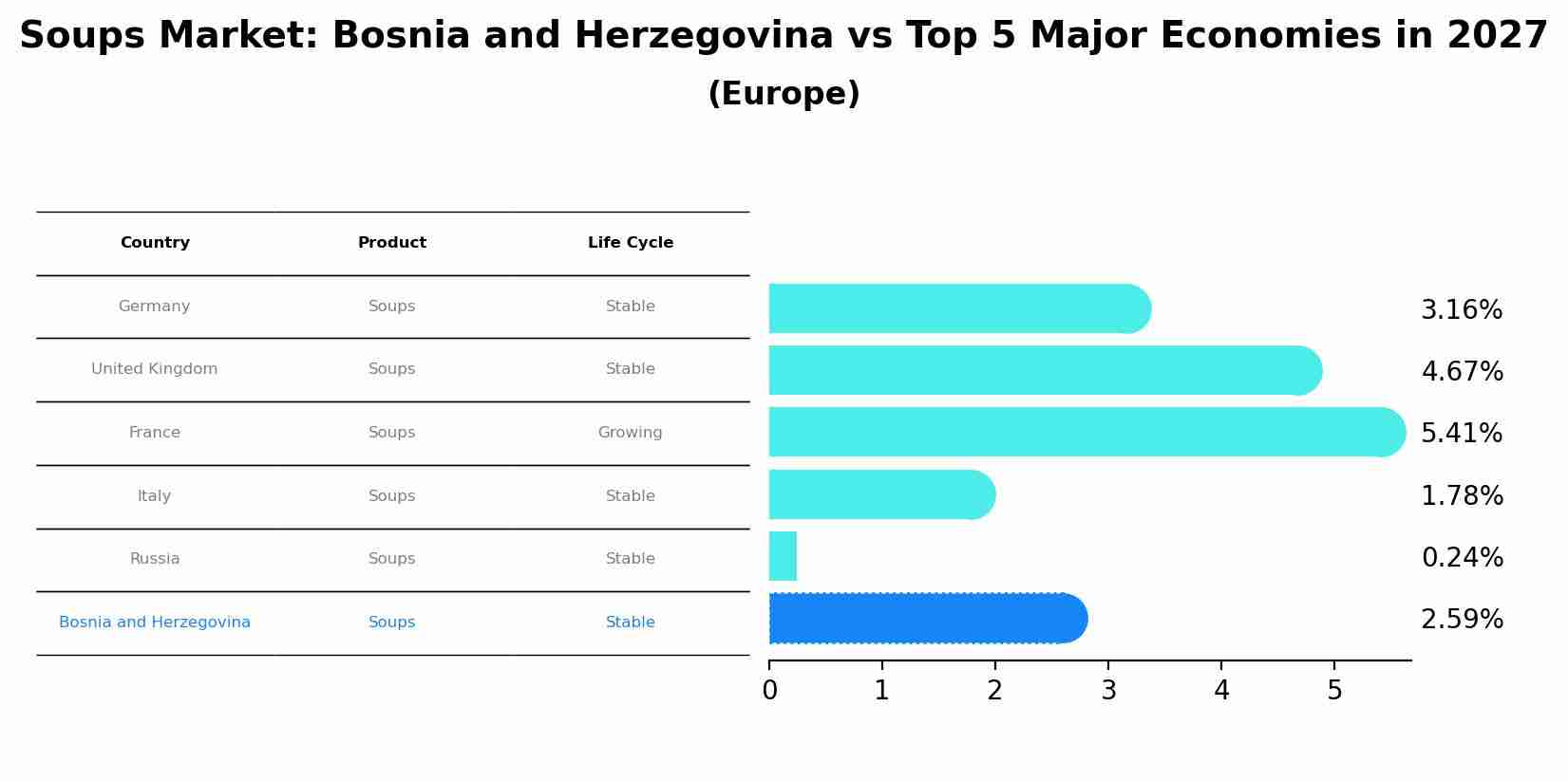 Soups Market: Bosnia and Herzegovina vs Top 5 Major Economies in 2027 (Europe)