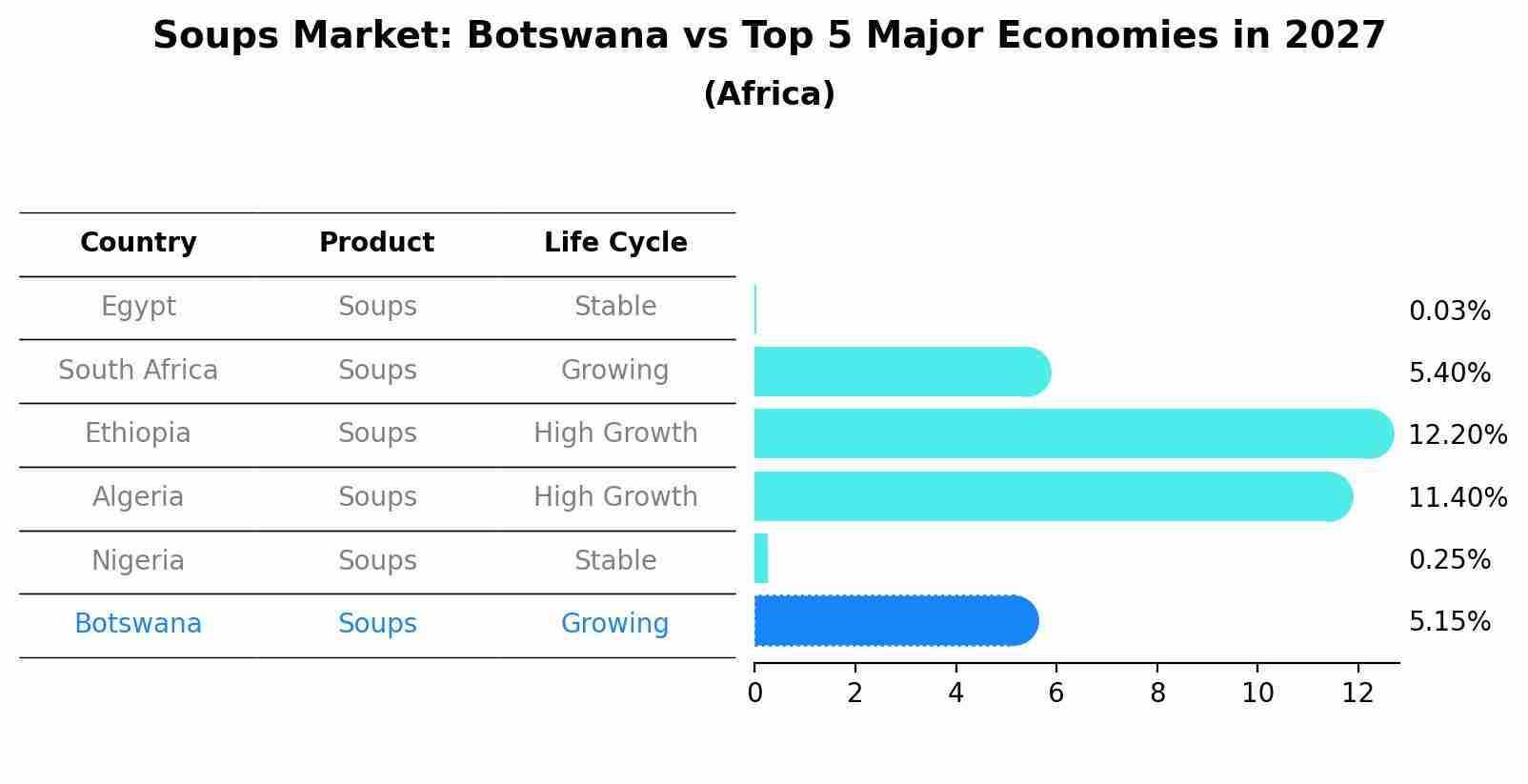 Soups Market: Botswana vs Top 5 Major Economies in 2027 (Africa)