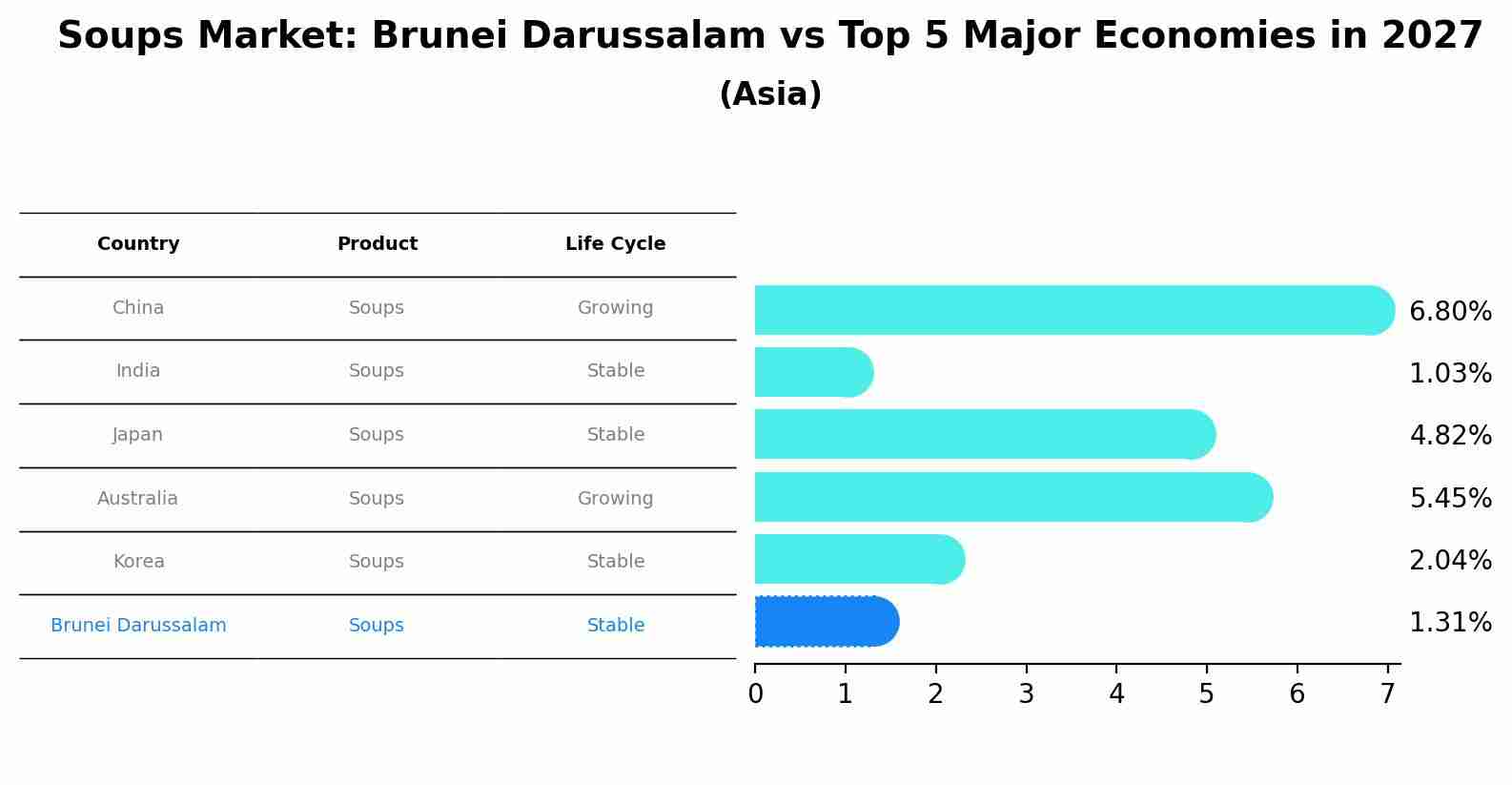 Soups Market: Brunei Darussalam vs Top 5 Major Economies in 2027 (Asia)