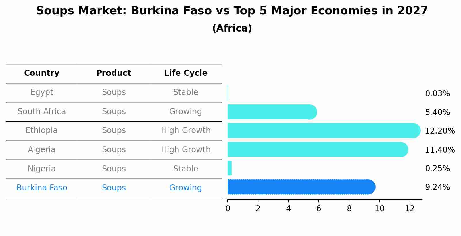 Soups Market: Burkina Faso vs Top 5 Major Economies in 2027 (Africa)