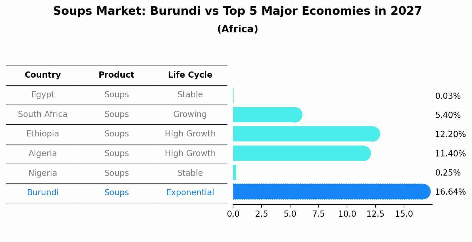 Soups Market: Burundi vs Top 5 Major Economies in 2027 (Africa)
