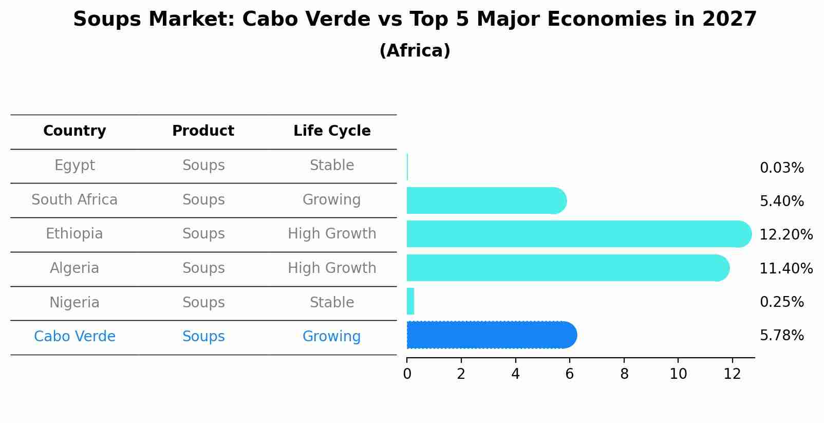 Soups Market: Cabo Verde vs Top 5 Major Economies in 2027 (Africa)