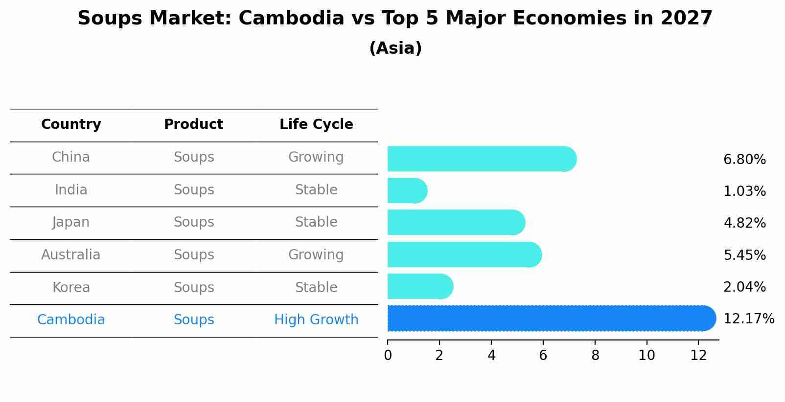 Soups Market: Cambodia vs Top 5 Major Economies in 2027 (Asia)