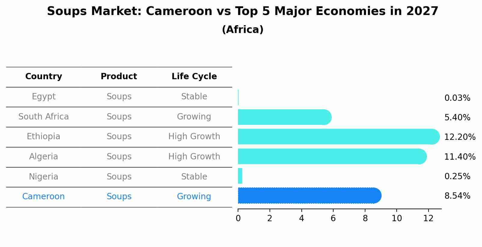 Soups Market: Cameroon vs Top 5 Major Economies in 2027 (Africa)