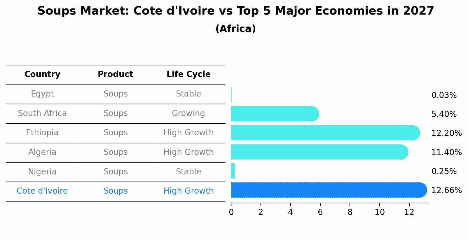 Soups Market: Cote d'Ivoire vs Top 5 Major Economies in 2027 (Africa)