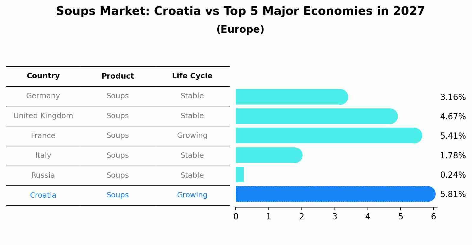 Soups Market: Croatia vs Top 5 Major Economies in 2027 (Europe)