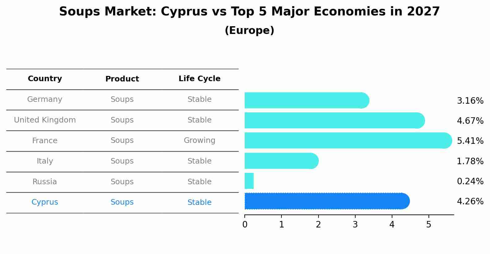 Soups Market: Cyprus vs Top 5 Major Economies in 2027 (Europe)