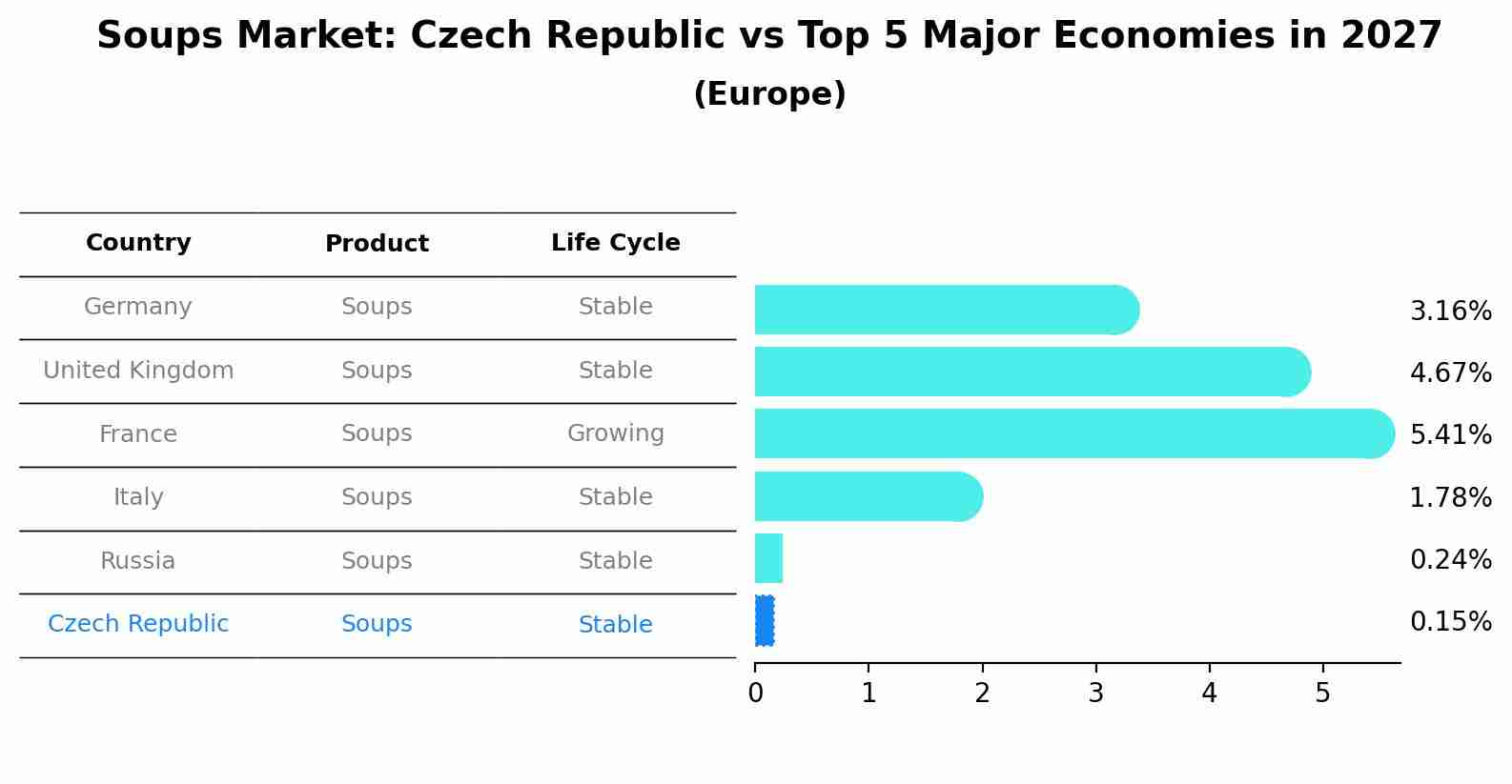 Soups Market: Czech Republic vs Top 5 Major Economies in 2027 (Europe)