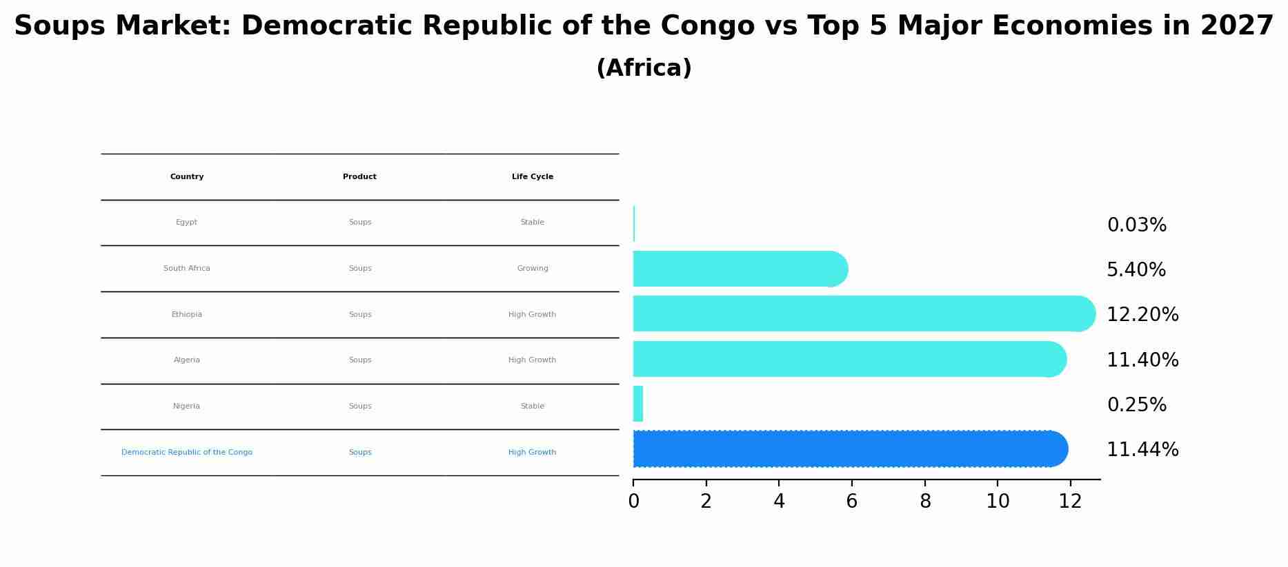 Soups Market: Democratic Republic of the Congo vs Top 5 Major Economies in 2027 (Africa)