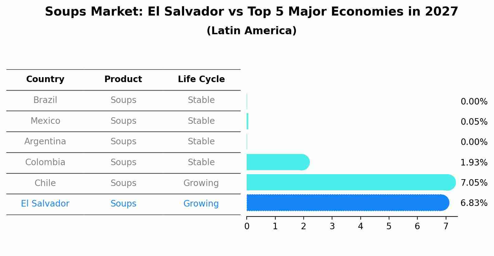 Soups Market: El Salvador vs Top 5 Major Economies in 2027 (Latin America)