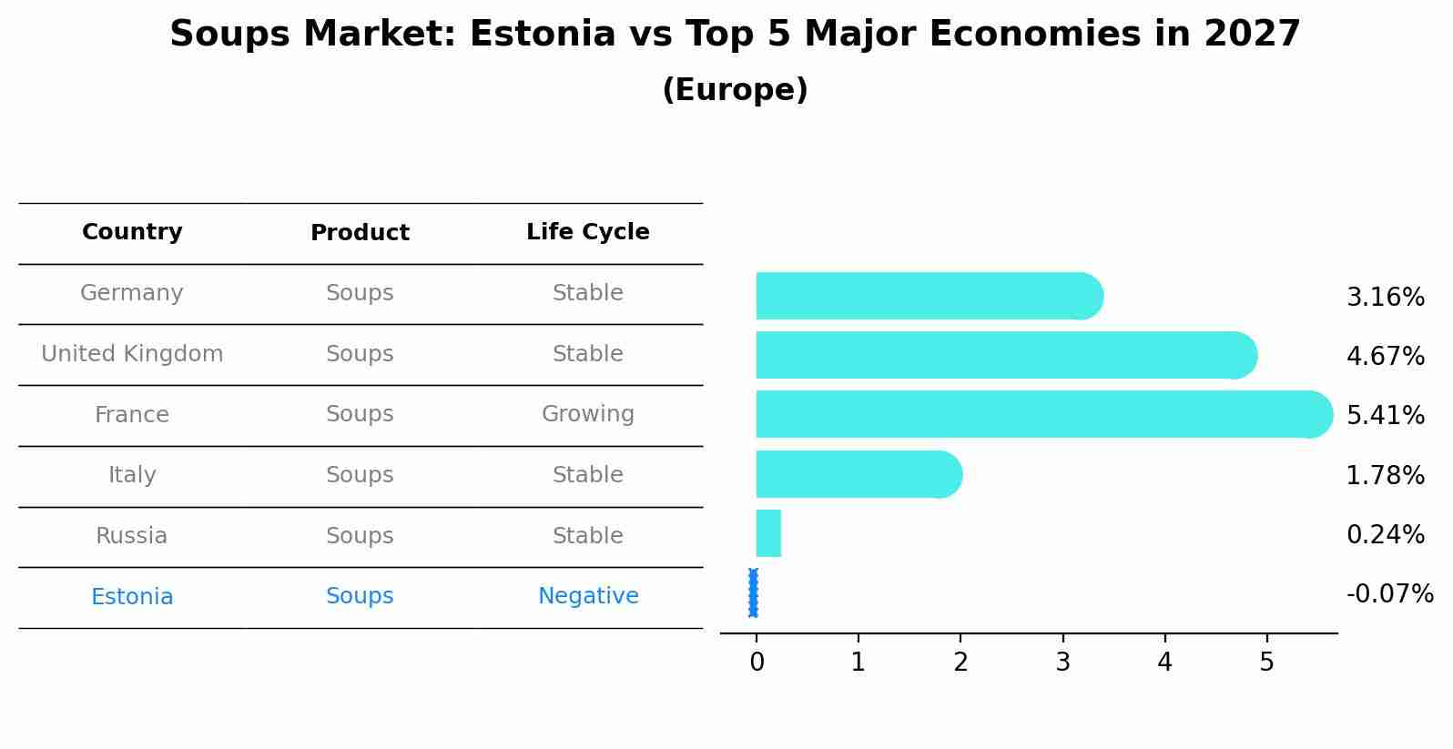 Soups Market: Estonia vs Top 5 Major Economies in 2027 (Europe)