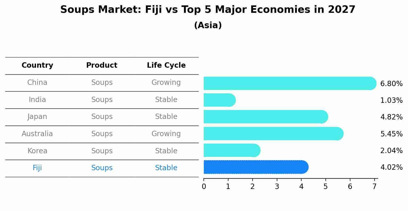 Soups Market: Fiji vs Top 5 Major Economies in 2027 (Asia)