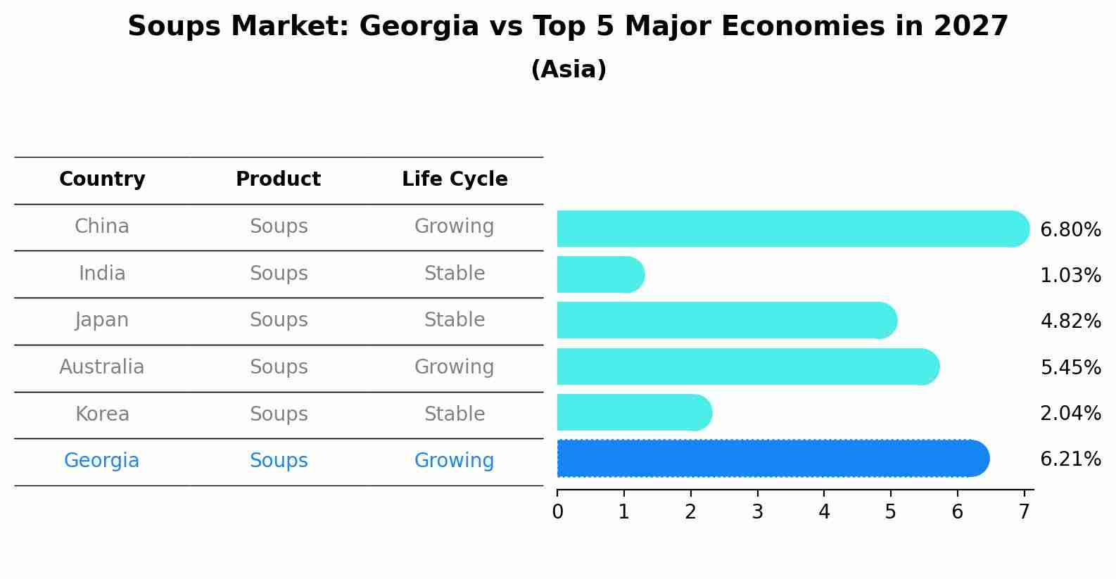 Soups Market: Georgia vs Top 5 Major Economies in 2027 (Asia)