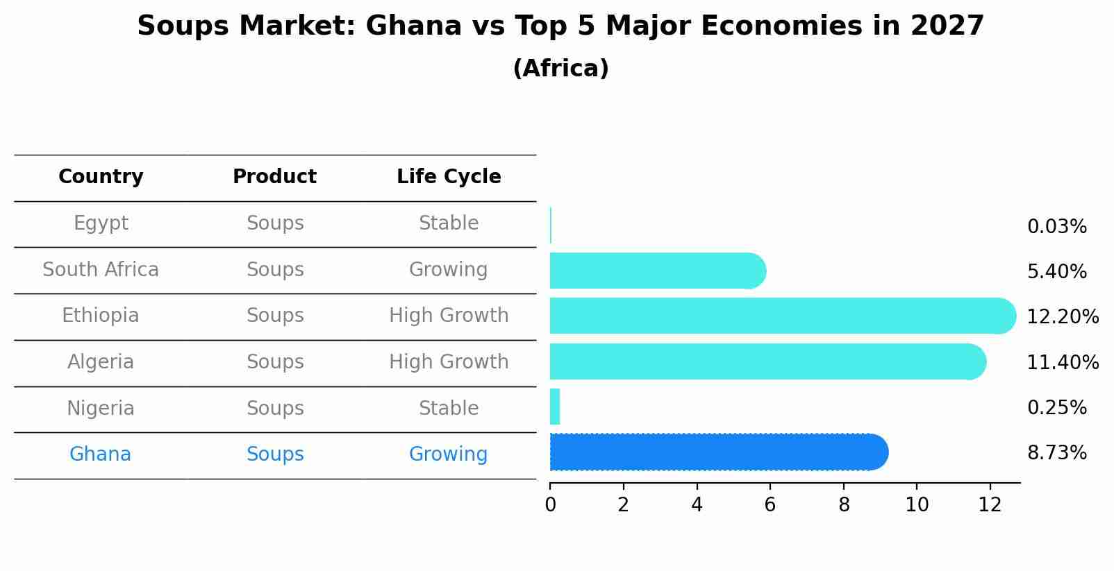 Soups Market: Ghana vs Top 5 Major Economies in 2027 (Africa)