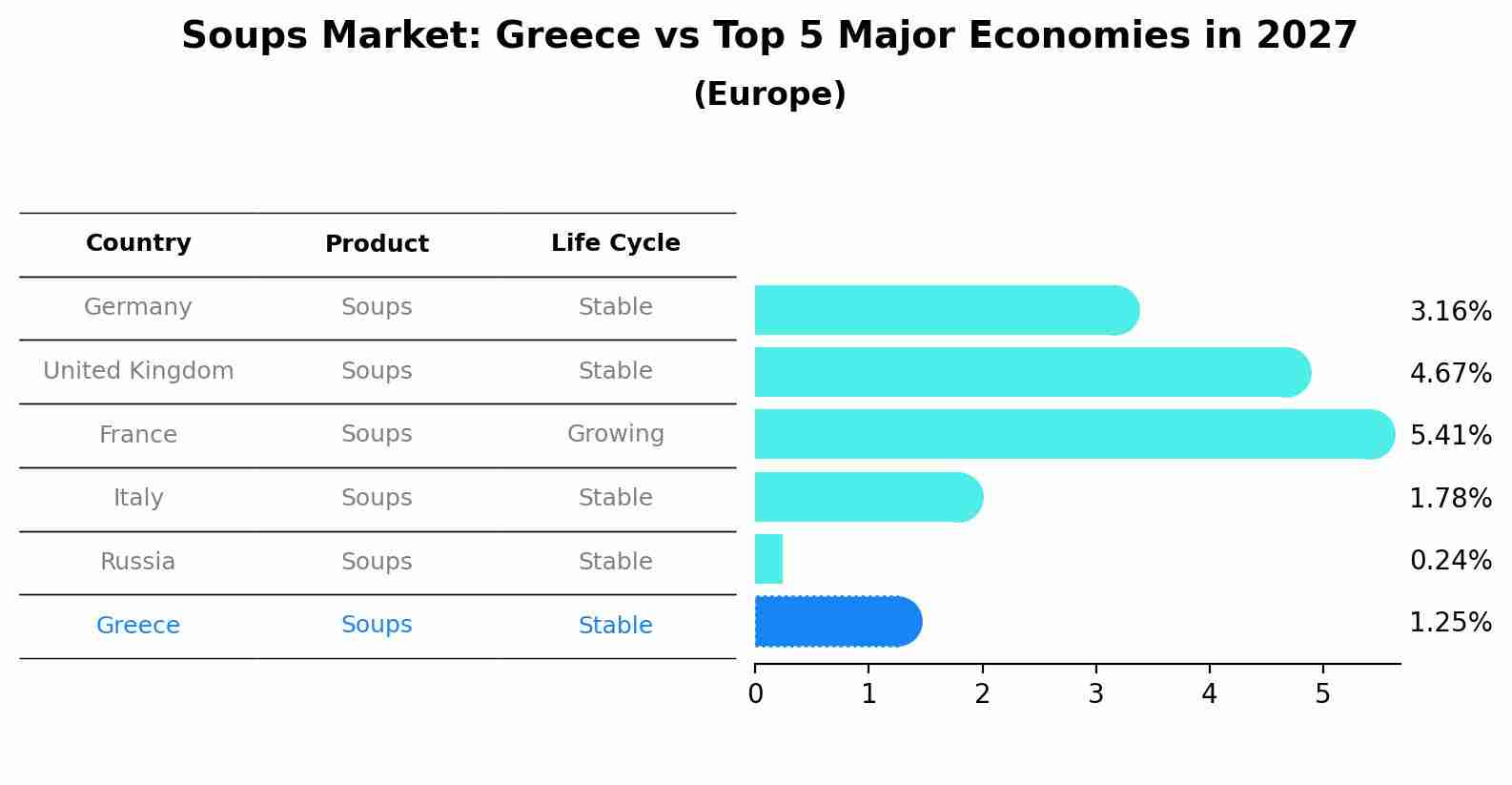 Soups Market: Greece vs Top 5 Major Economies in 2027 (Europe)