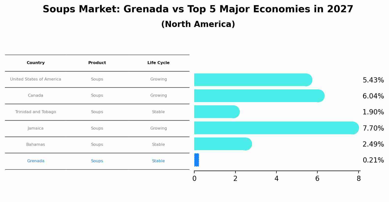 Soups Market: Grenada vs Top 5 Major Economies in 2027 (North America)