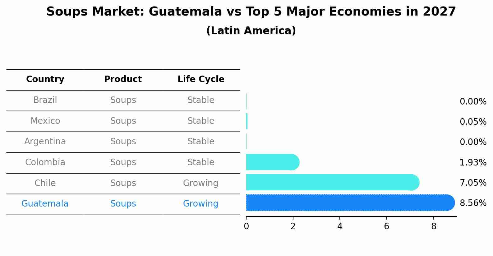 Soups Market: Guatemala vs Top 5 Major Economies in 2027 (Latin America)