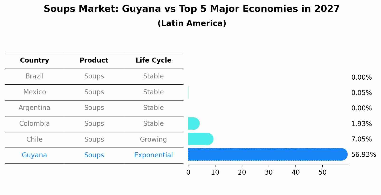 Soups Market: Guyana vs Top 5 Major Economies in 2027 (Latin America)
