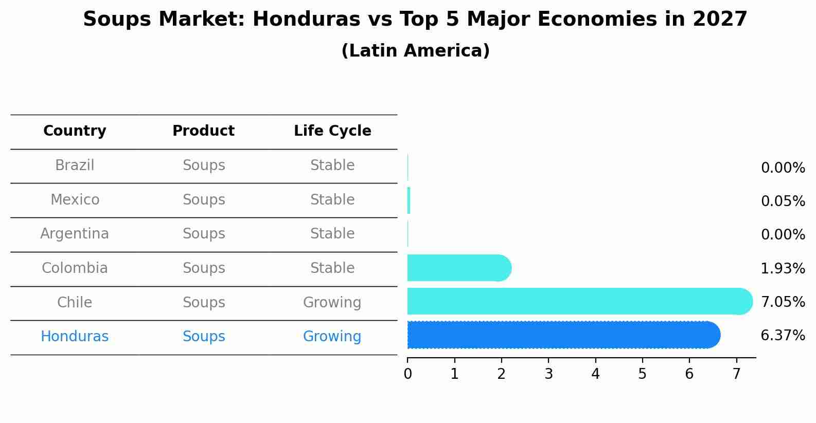 Soups Market: Honduras vs Top 5 Major Economies in 2027 (Latin America)