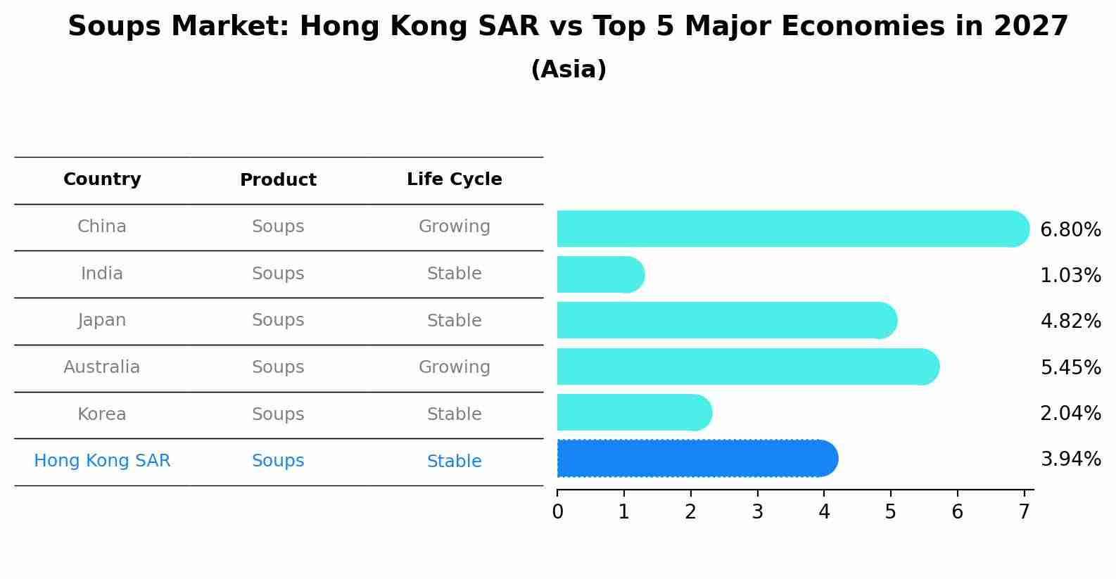 Soups Market: Hong Kong SAR vs Top 5 Major Economies in 2027 (Asia)