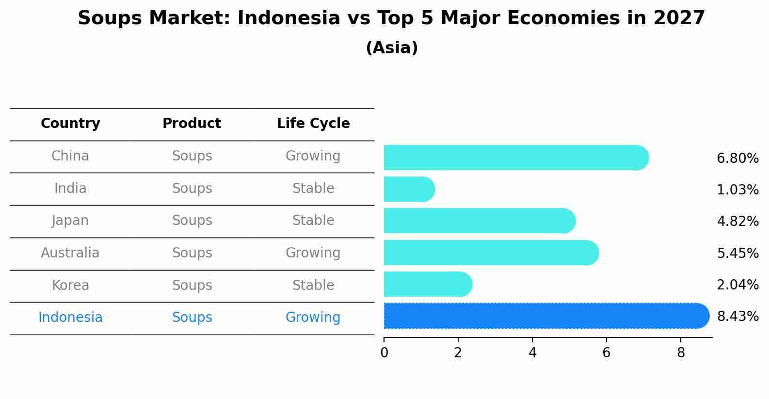Soups Market: Indonesia vs Top 5 Major Economies in 2027 (Asia)