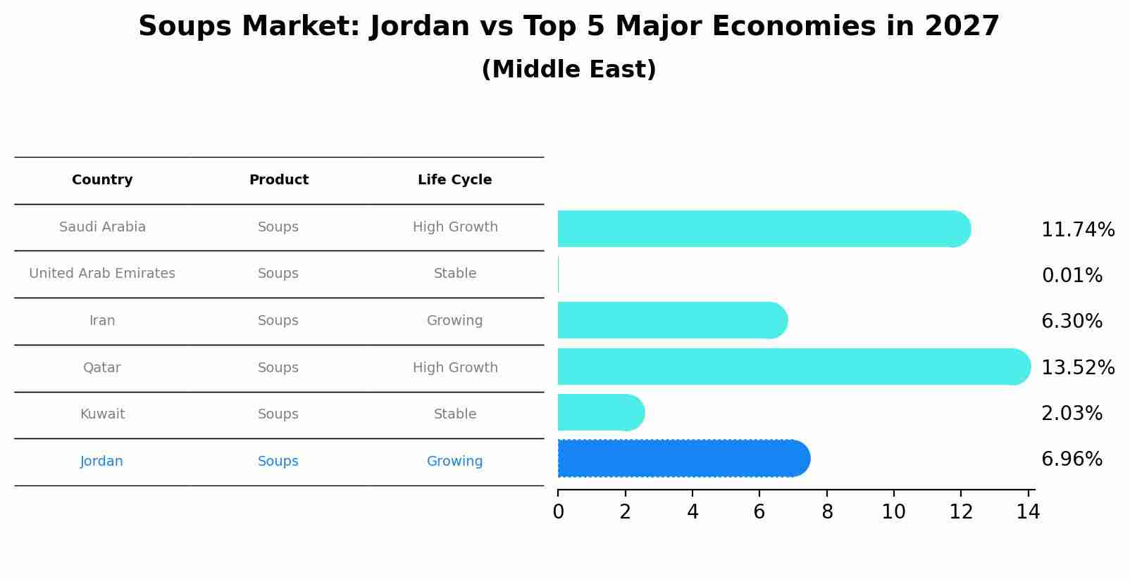 Soups Market: Jordan vs Top 5 Major Economies in 2027 (Middle East)