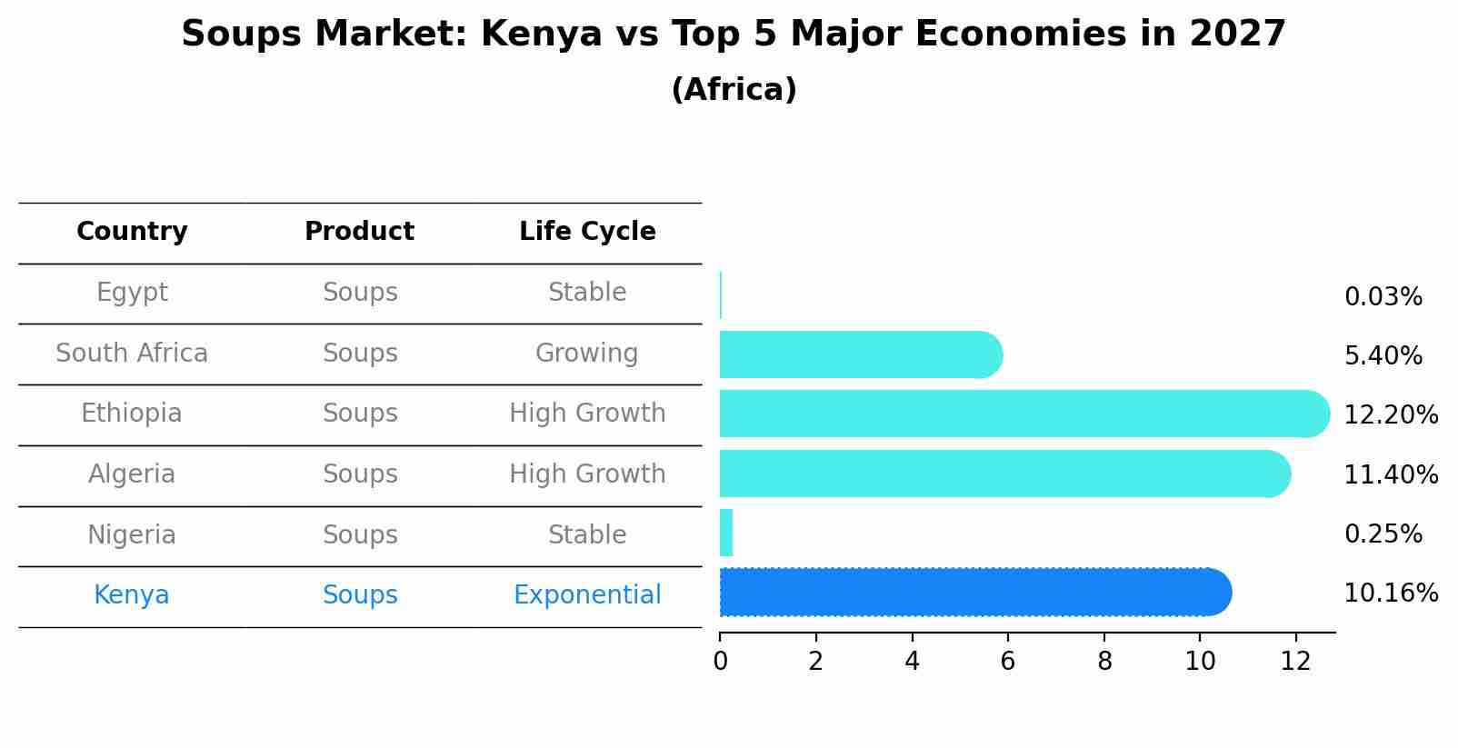 Soups Market: Kenya vs Top 5 Major Economies in 2027 (Africa)