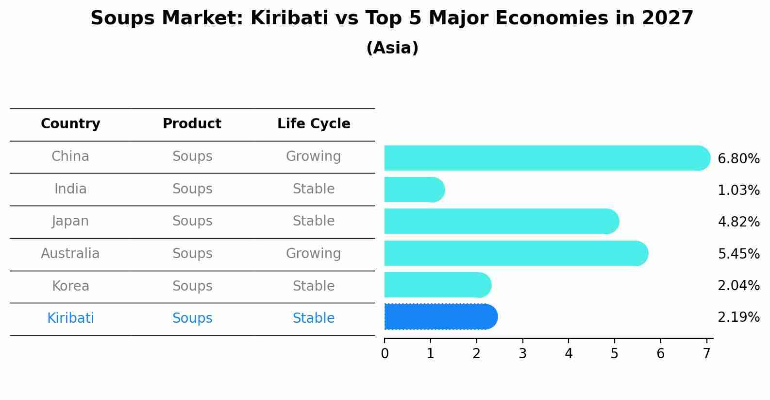 Soups Market: Kiribati vs Top 5 Major Economies in 2027 (Asia)