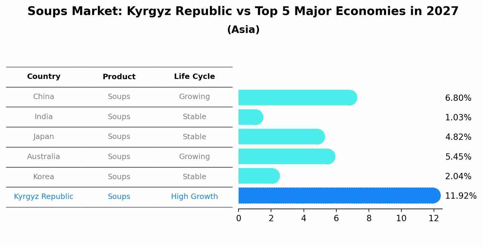 Soups Market: Kyrgyz Republic vs Top 5 Major Economies in 2027 (Asia)