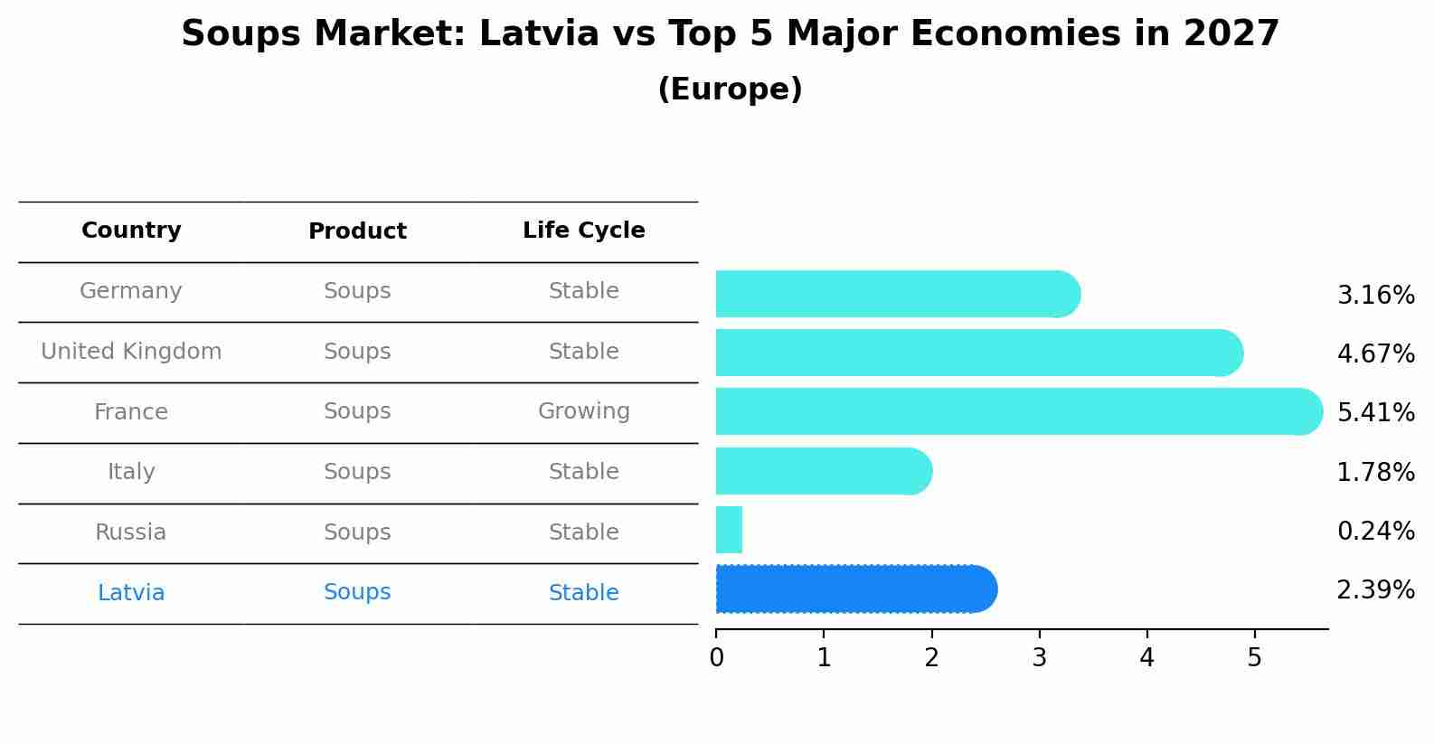 Soups Market: Latvia vs Top 5 Major Economies in 2027 (Europe)