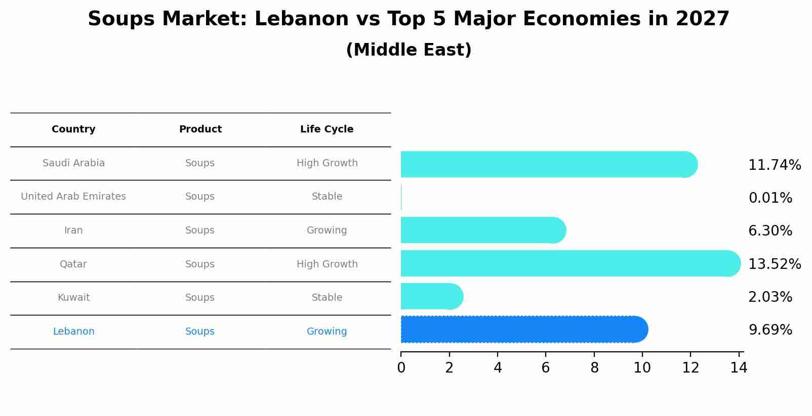 Soups Market: Lebanon vs Top 5 Major Economies in 2027 (Middle East)