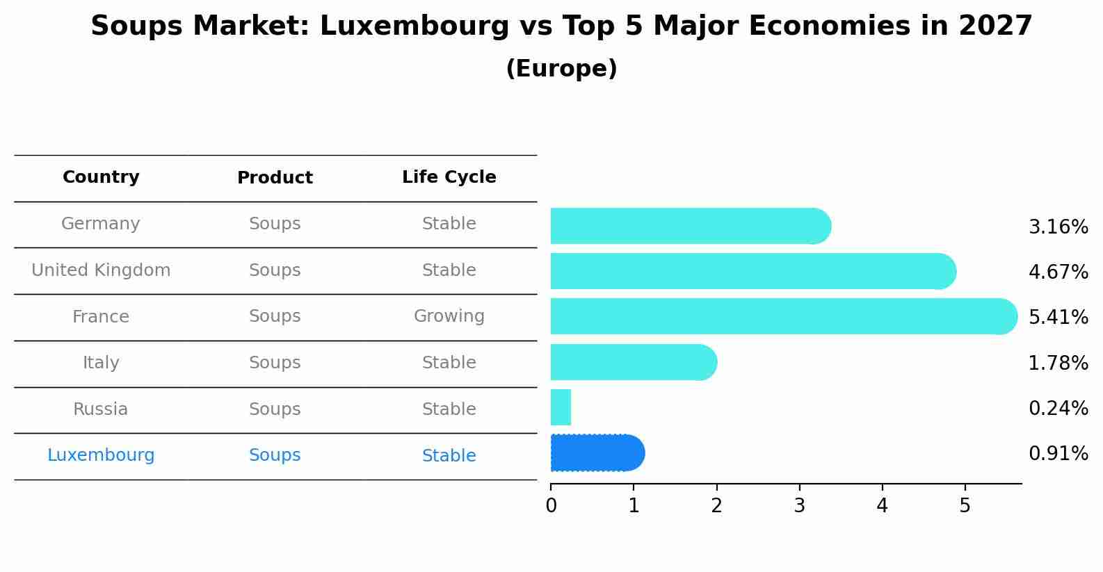 Soups Market: Luxembourg vs Top 5 Major Economies in 2027 (Europe)