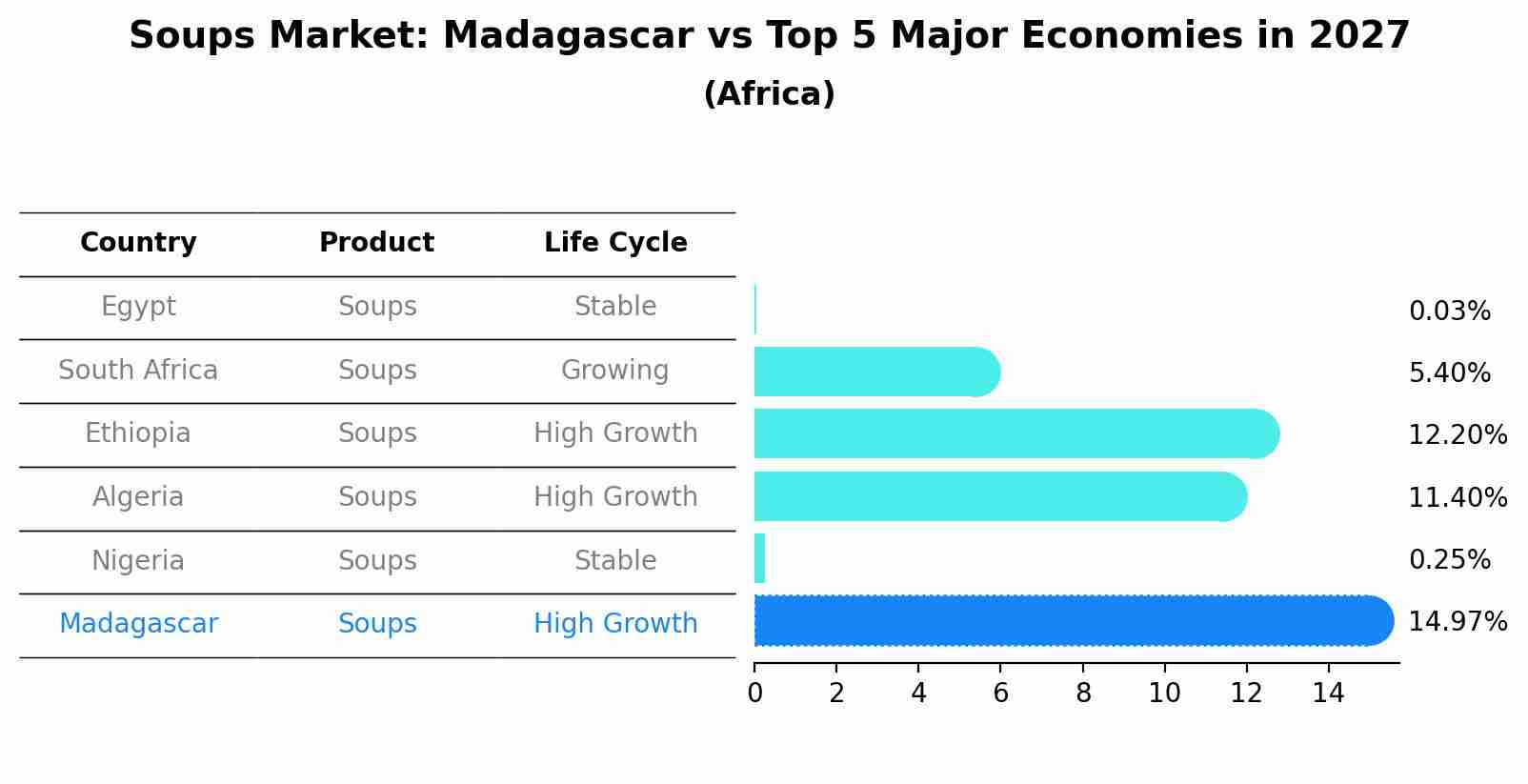 Soups Market: Madagascar vs Top 5 Major Economies in 2027 (Africa)
