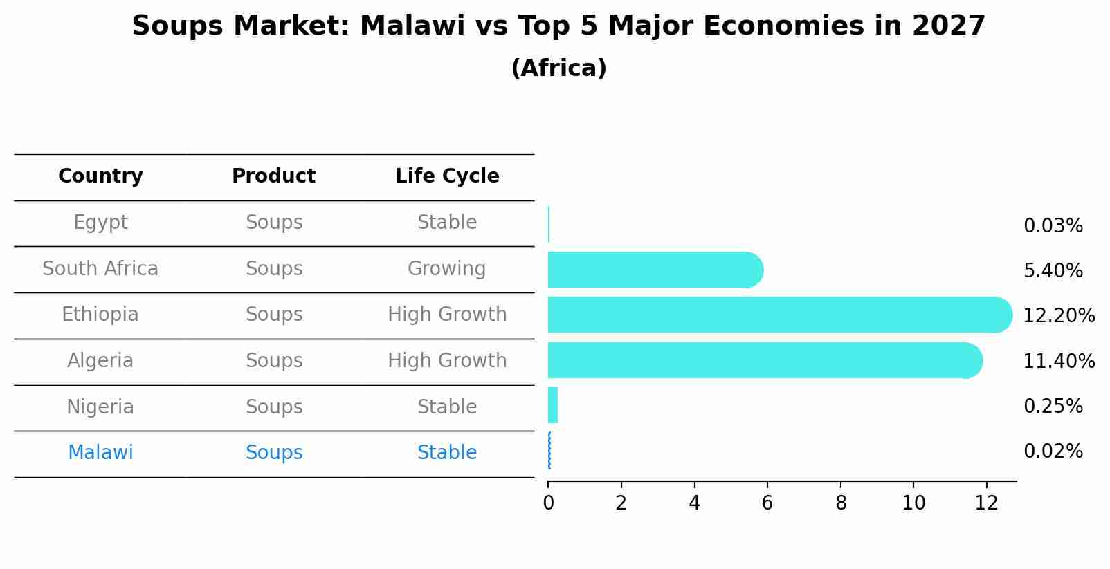 Soups Market: Malawi vs Top 5 Major Economies in 2027 (Africa)