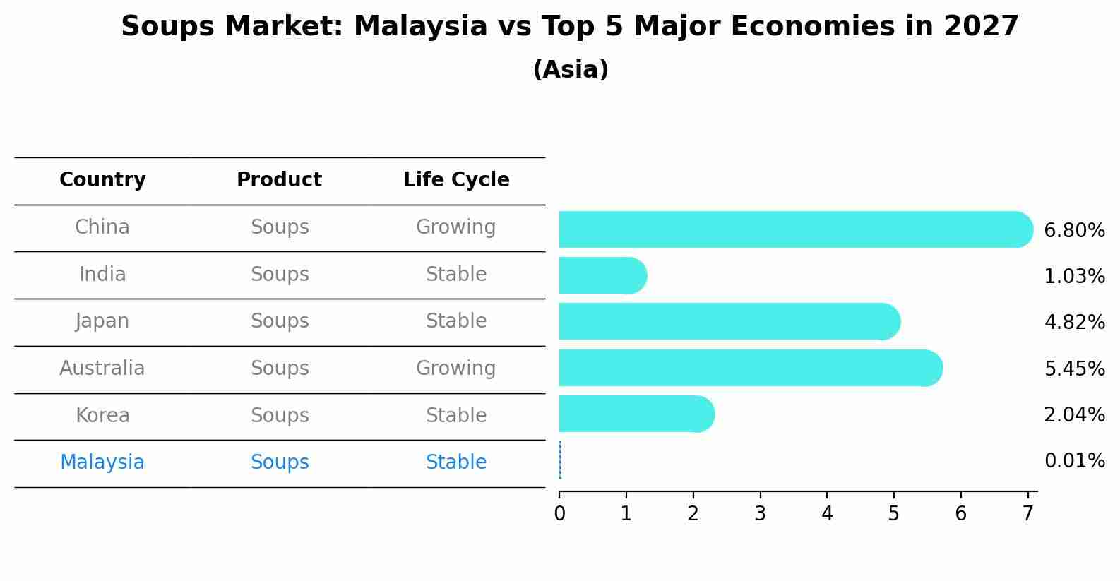 Soups Market: Malaysia vs Top 5 Major Economies in 2027 (Asia)