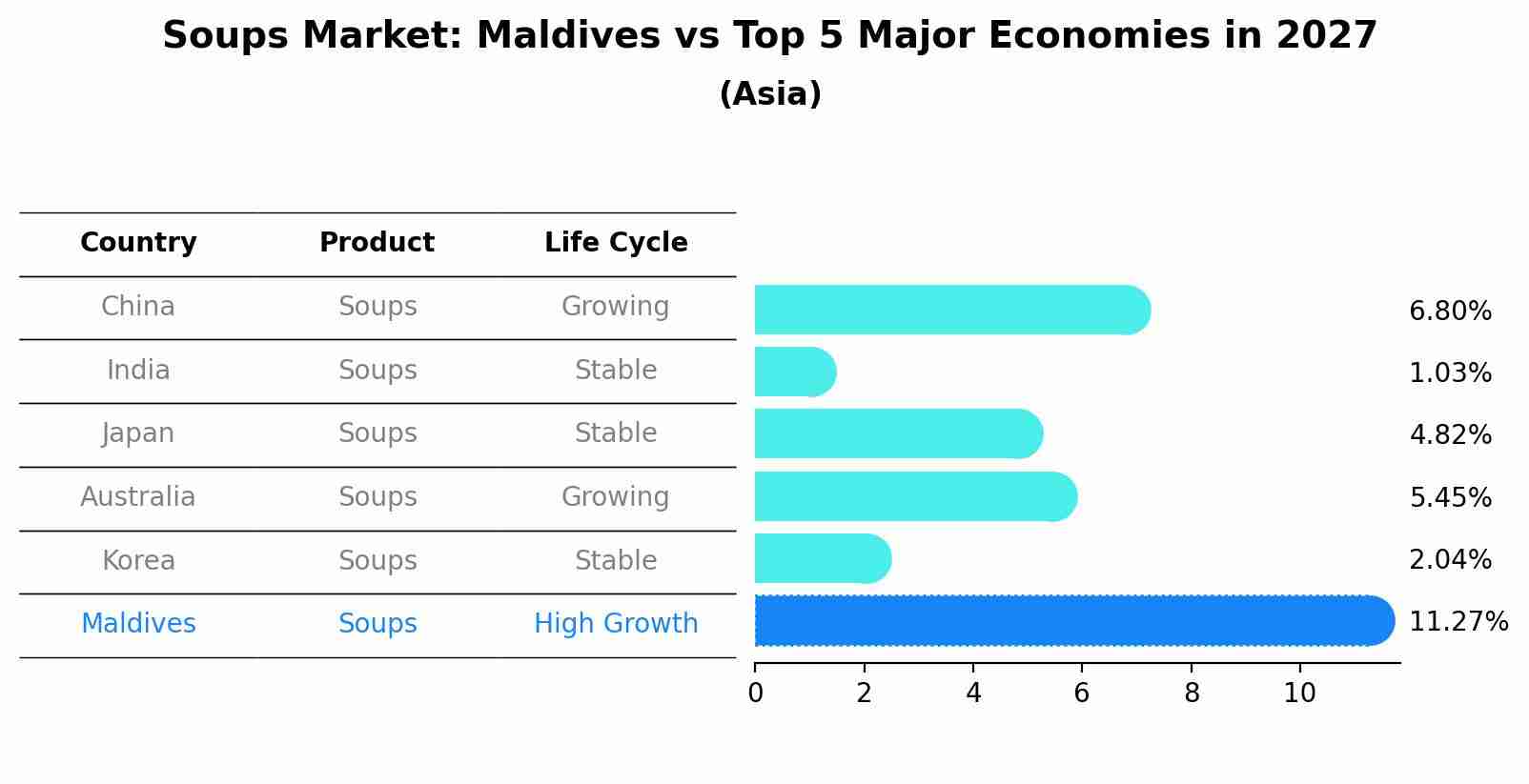 Soups Market: Maldives vs Top 5 Major Economies in 2027 (Asia)