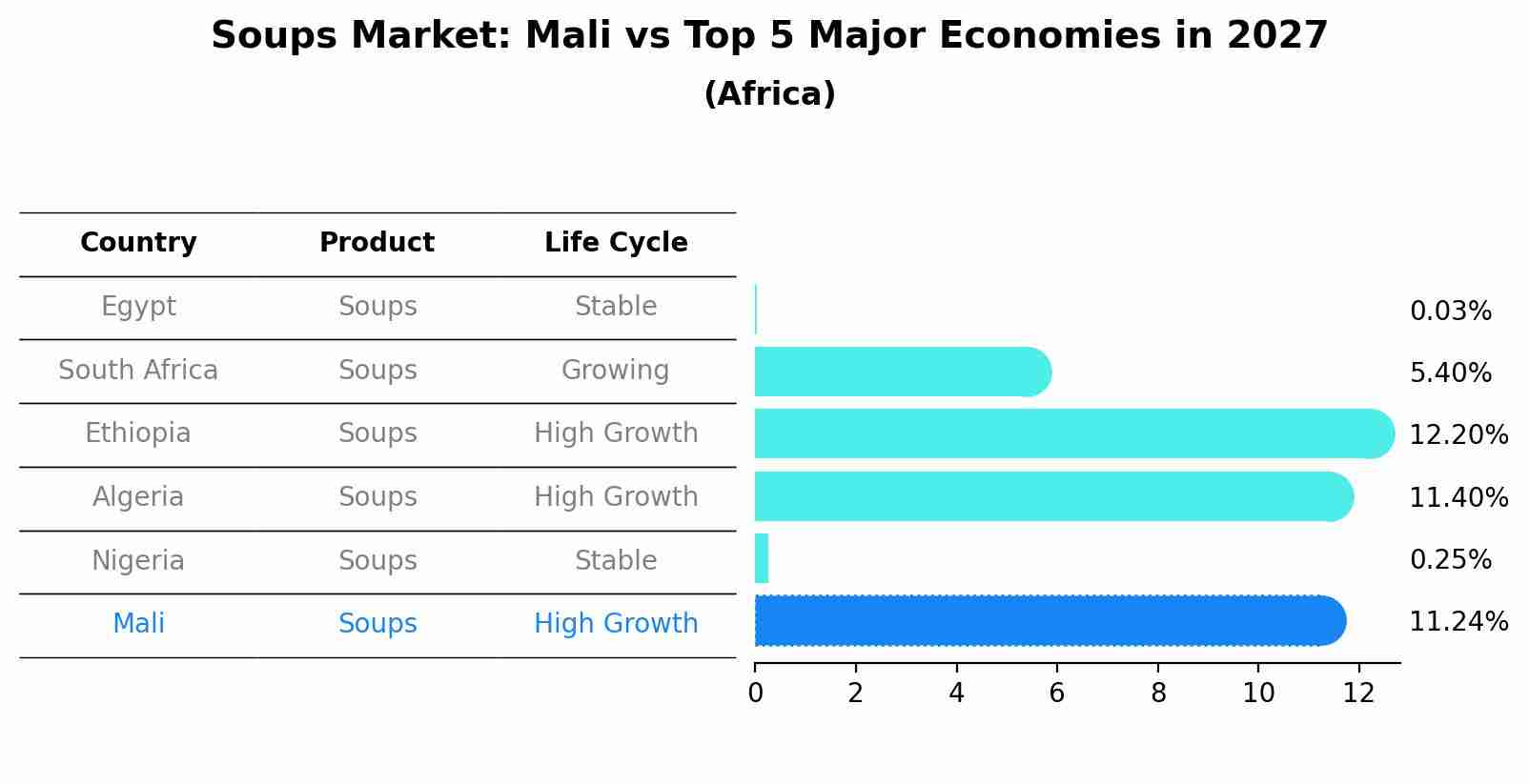 Soups Market: Mali vs Top 5 Major Economies in 2027 (Africa)
