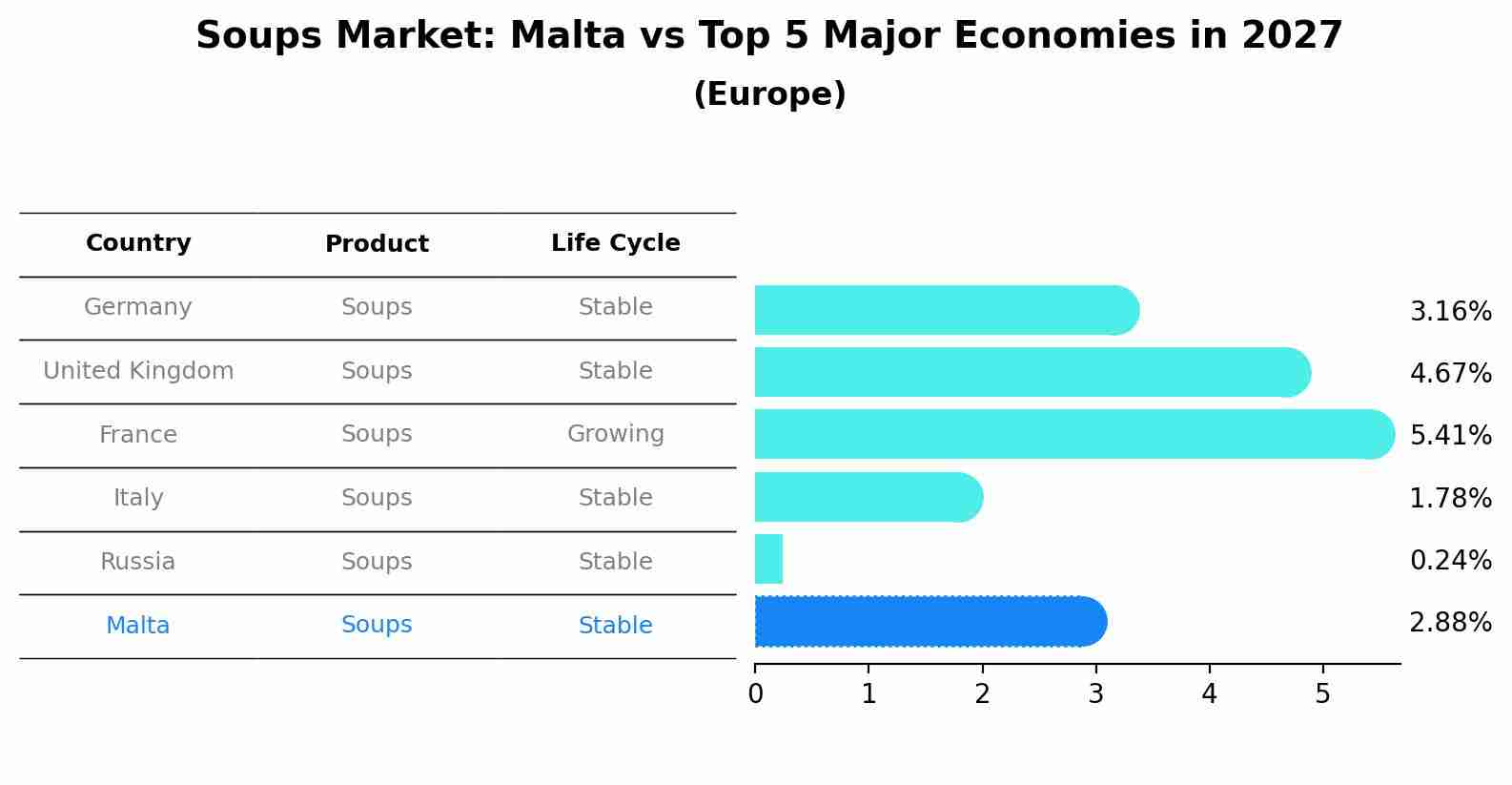 Soups Market: Malta vs Top 5 Major Economies in 2027 (Europe)