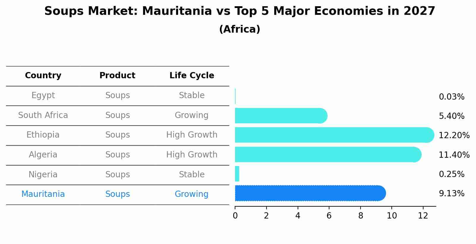Soups Market: Mauritania vs Top 5 Major Economies in 2027 (Africa)