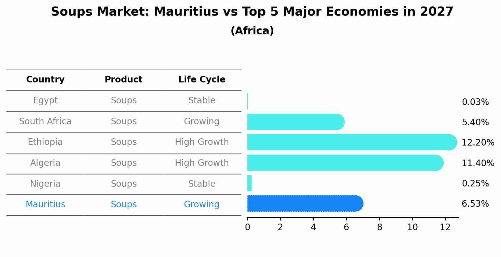 Soups Market: Mauritius vs Top 5 Major Economies in 2027 (Africa)