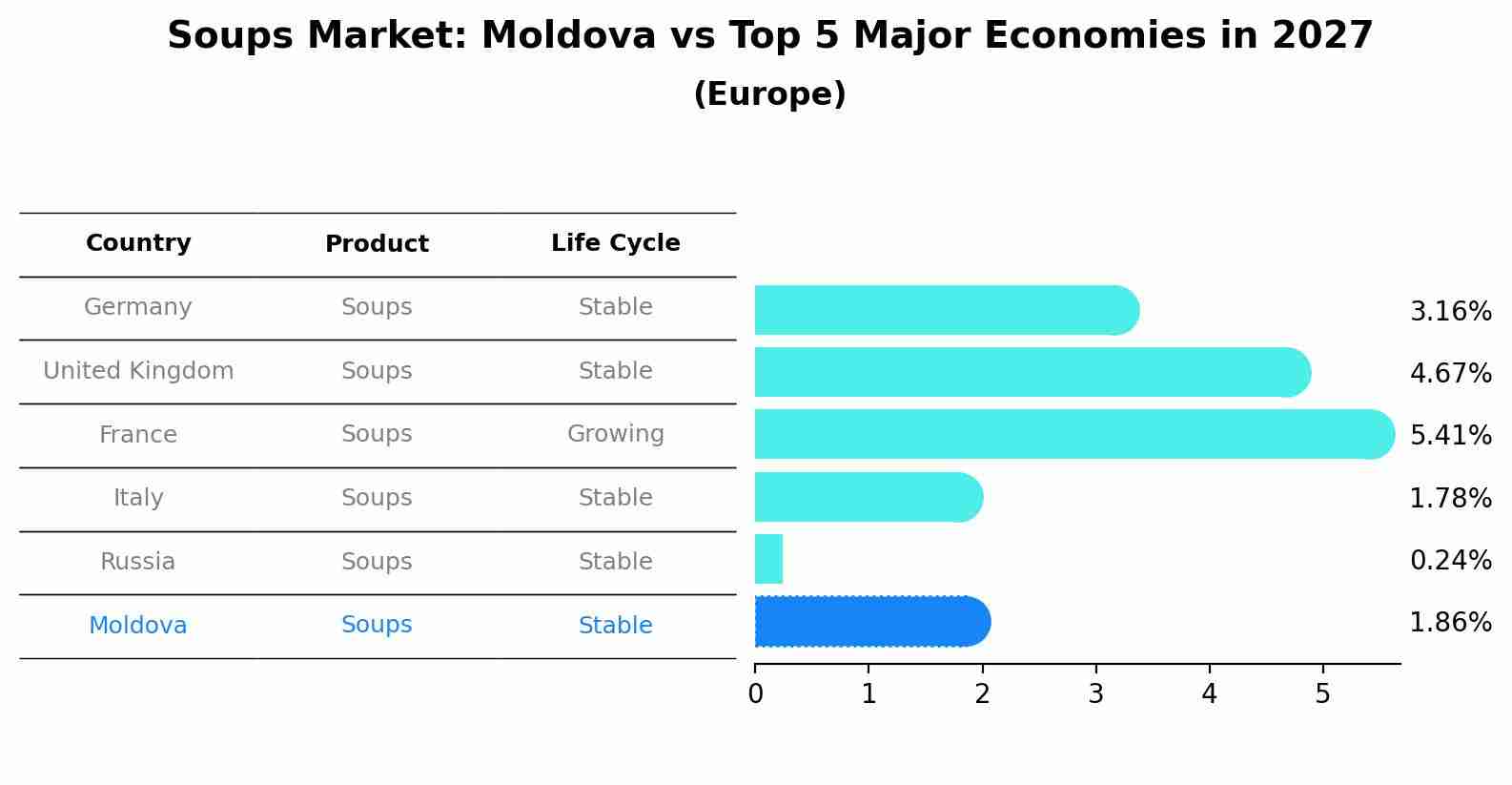 Soups Market: Moldova vs Top 5 Major Economies in 2027 (Europe)