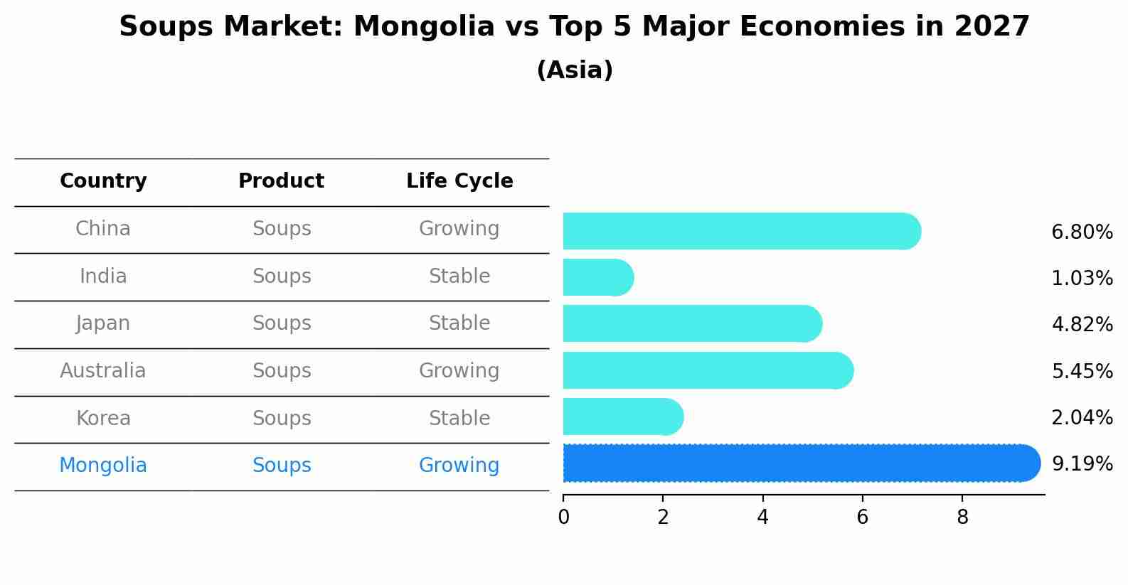 Soups Market: Mongolia vs Top 5 Major Economies in 2027 (Asia)