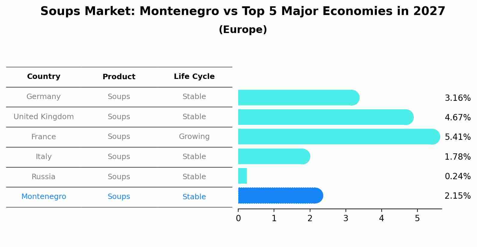 Soups Market: Montenegro vs Top 5 Major Economies in 2027 (Europe)