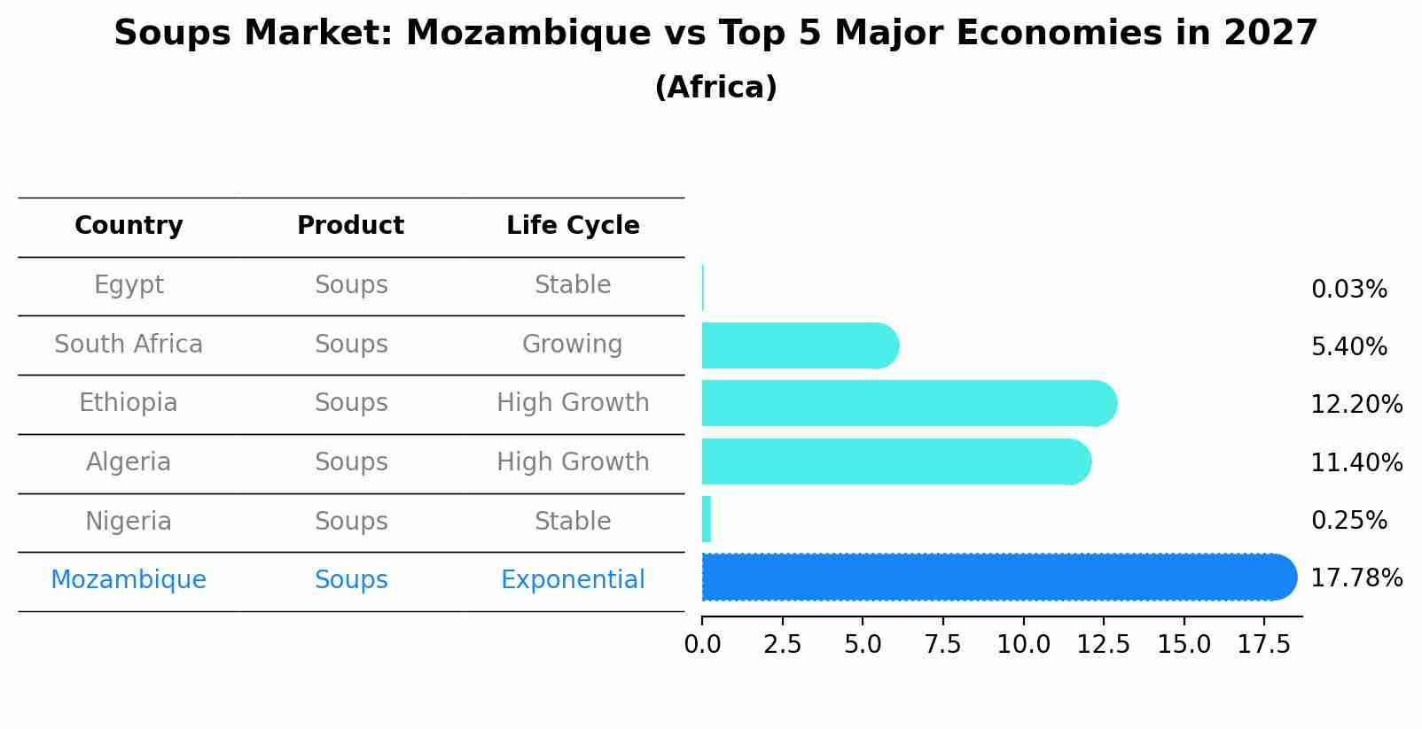 Soups Market: Mozambique vs Top 5 Major Economies in 2027 (Africa)